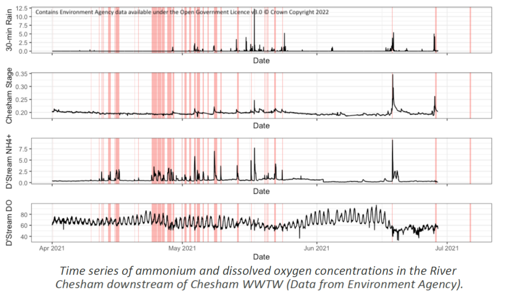 Figure showing graphs of rainfall, ammonium and dissolved oxygen levels