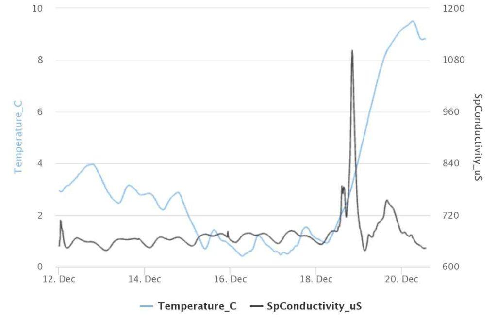 Graph showing data from water quality sonde