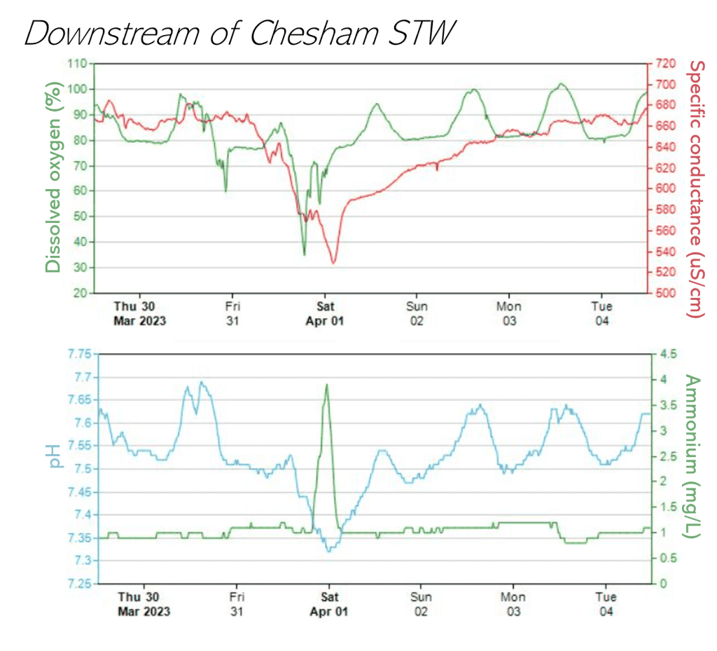Two graphs showing plots of data as a result of sewage outflows from Chesham sewage treatment works.