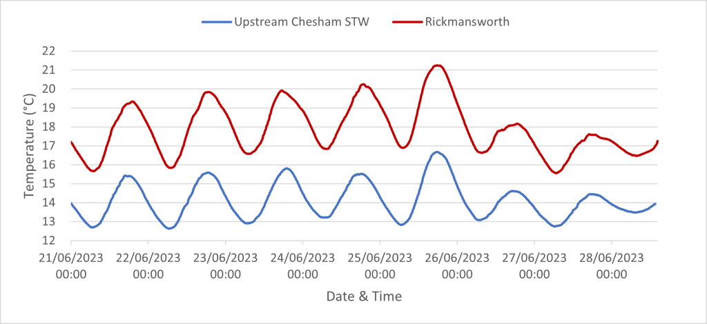 Graph showing river water temperature from water quality sondes in June 2023