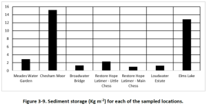 APEM sediment results for River Chess