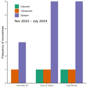Mud Concentration for Chesham Mud Spotter problem sites